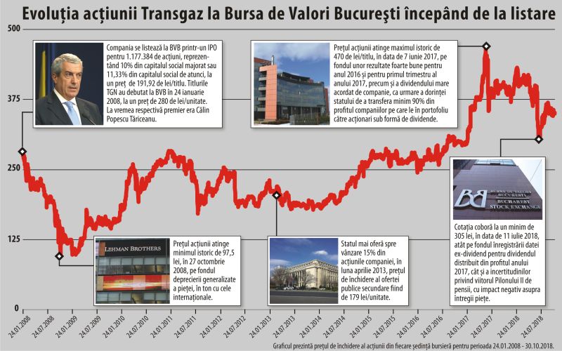 Distribuirea a 90% din profit obligă Transgaz la împrumut Distribuirea a 90% din profit obligă Transgaz la împrumut